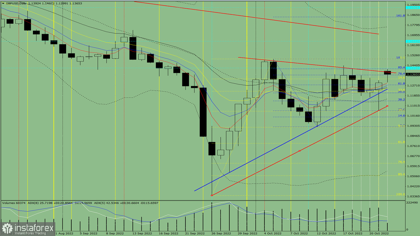 Analisi degli indicatori. Revisione giornaliera per la coppia di valute GBP/USD del 24 ottobre 2022