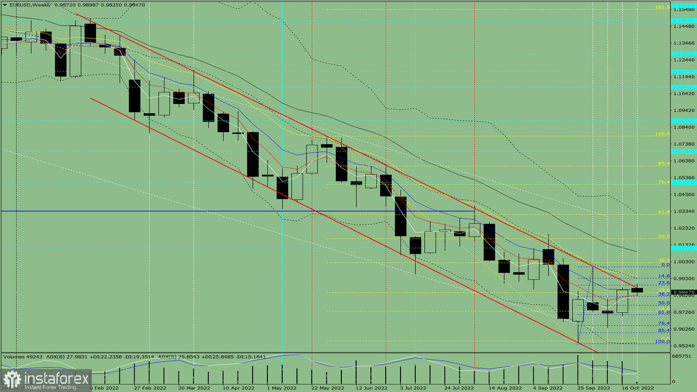 Analisi tecnica per la settimana, dal 24 al 29 ottobre, sulla coppia di valute EUR/USD