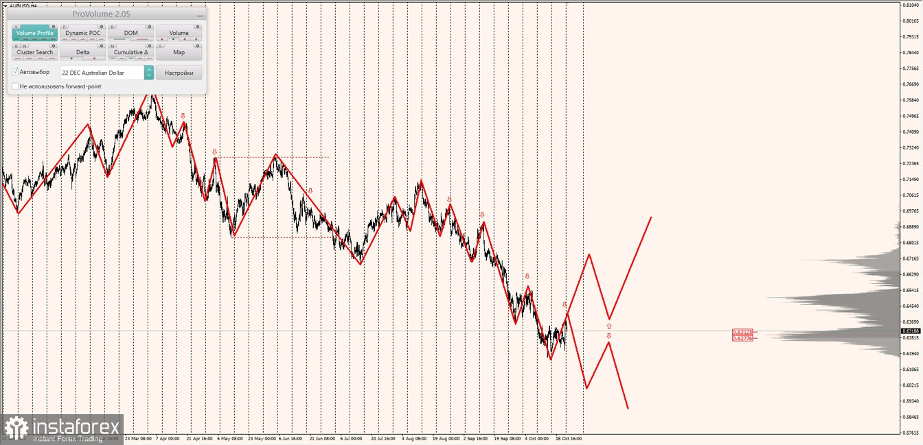 Маржинальные зоны по AUDUSD, NZDUSD, USDCAD (24.10.2022)