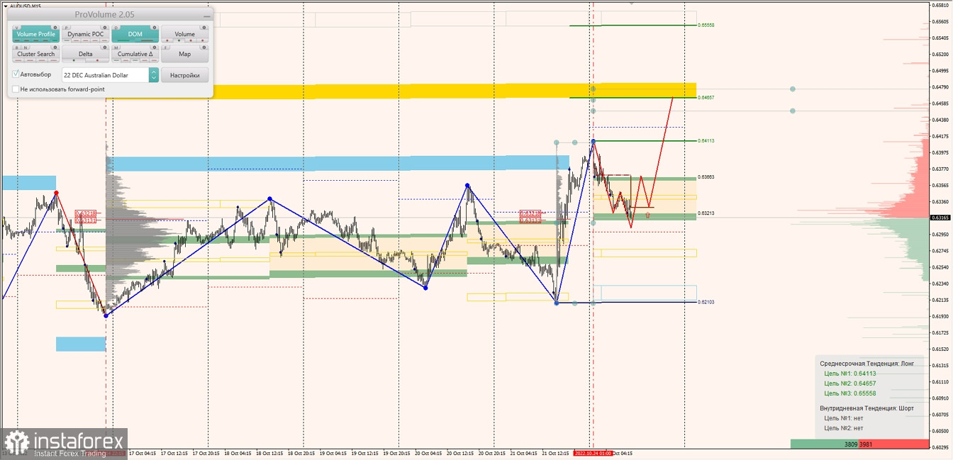 Маржинальные зоны по AUDUSD, NZDUSD, USDCAD (24.10.2022)