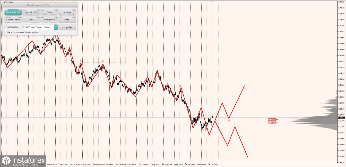 Маржинальные зоны по AUDUSD, NZDUSD, USDCAD (24.10.2022)