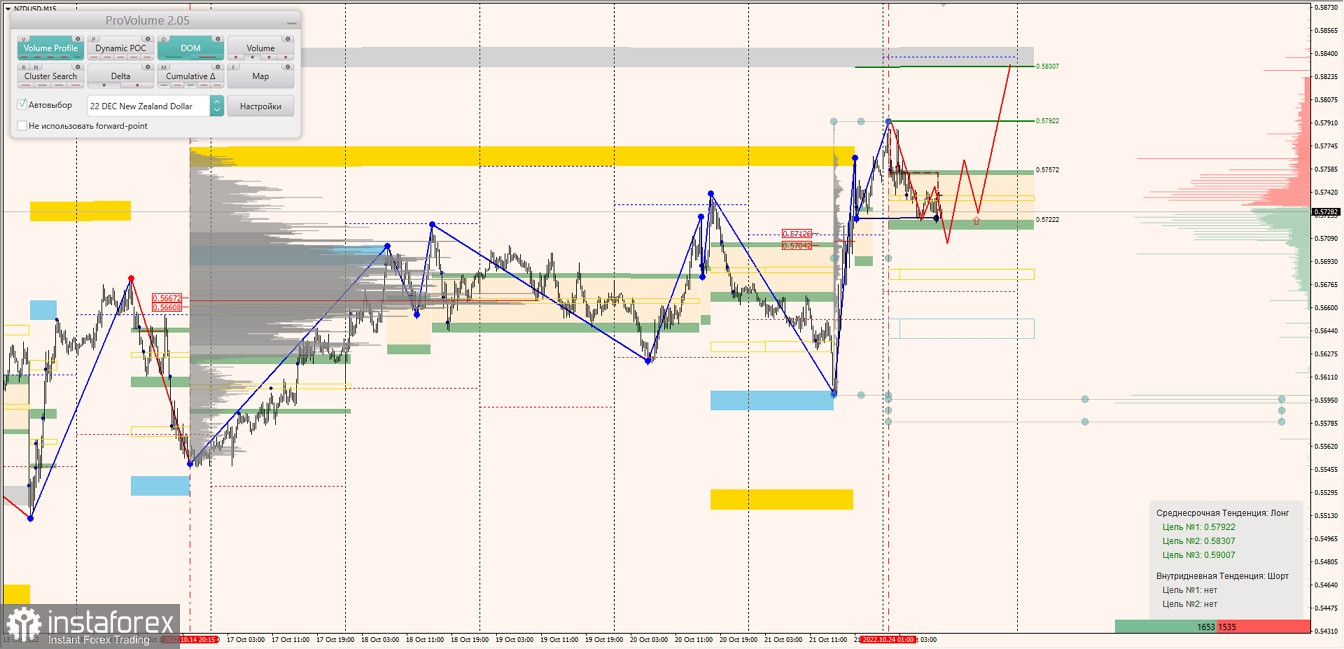 Маржинальные зоны по AUDUSD, NZDUSD, USDCAD (24.10.2022)