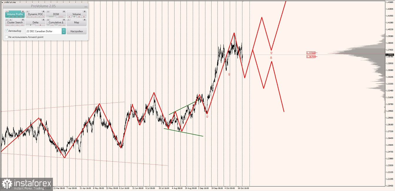 Маржинальные зоны по AUDUSD, NZDUSD, USDCAD (24.10.2022)