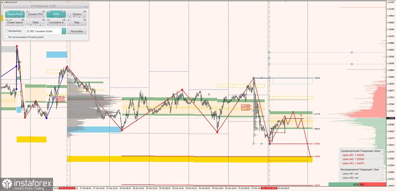 Маржинальные зоны по AUDUSD, NZDUSD, USDCAD (24.10.2022)