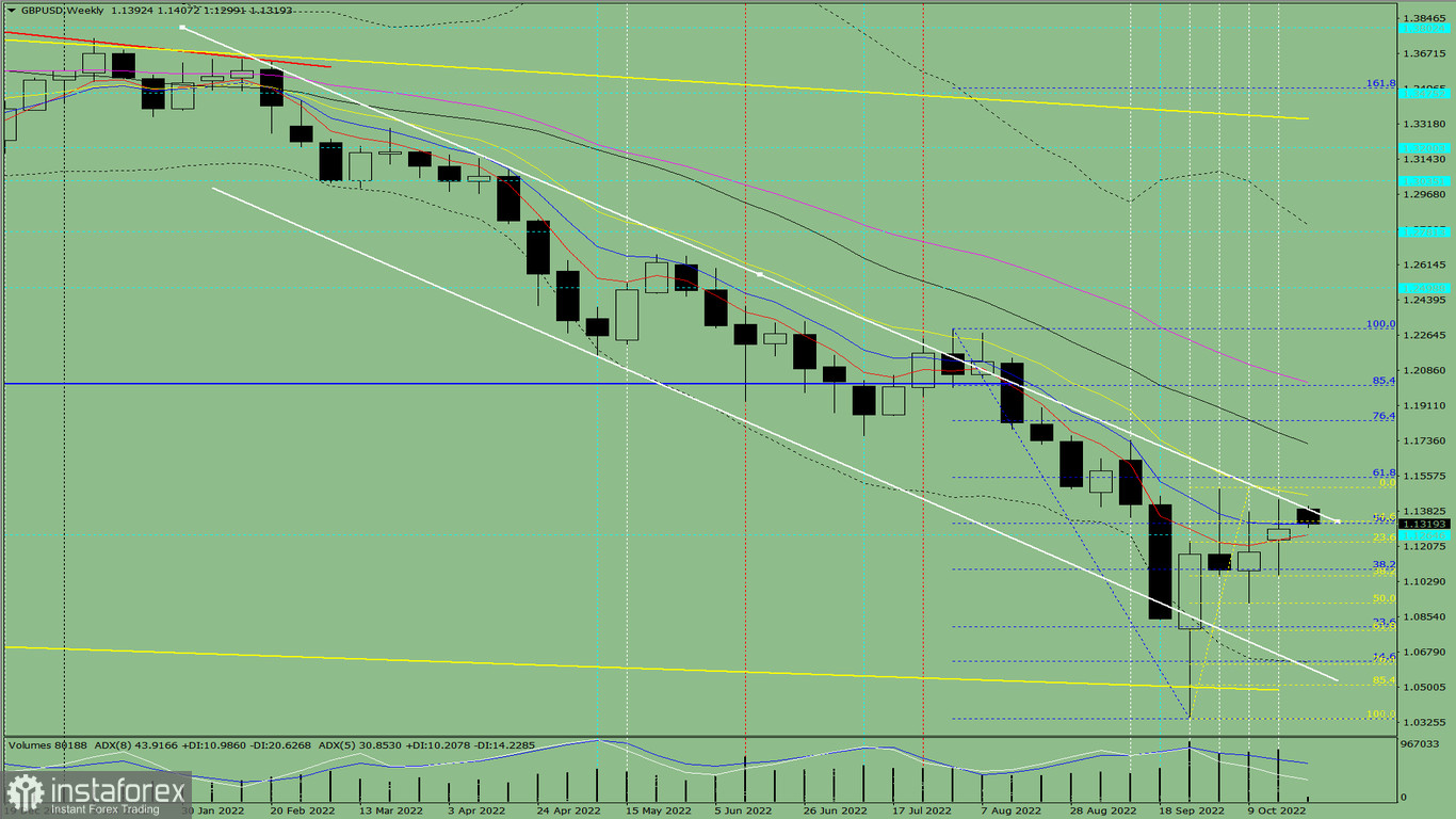 Analisi tecnica per la settimana, dal 24 al 29 ottobre, sulla coppia di valute GBP/USD