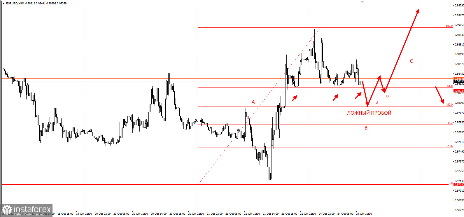 Торговая идея по EURUSD