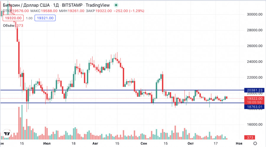 График биткоина. График биткоин за 10 лет. График роста биткоина. Избыточный спрос на товар. Графика роста биткоина.