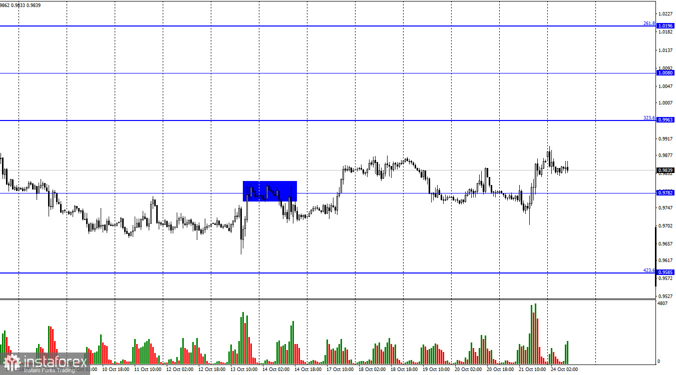 EUR/USD. 24 октября. Выступление Кристин Лагард и заседание ЕЦБ