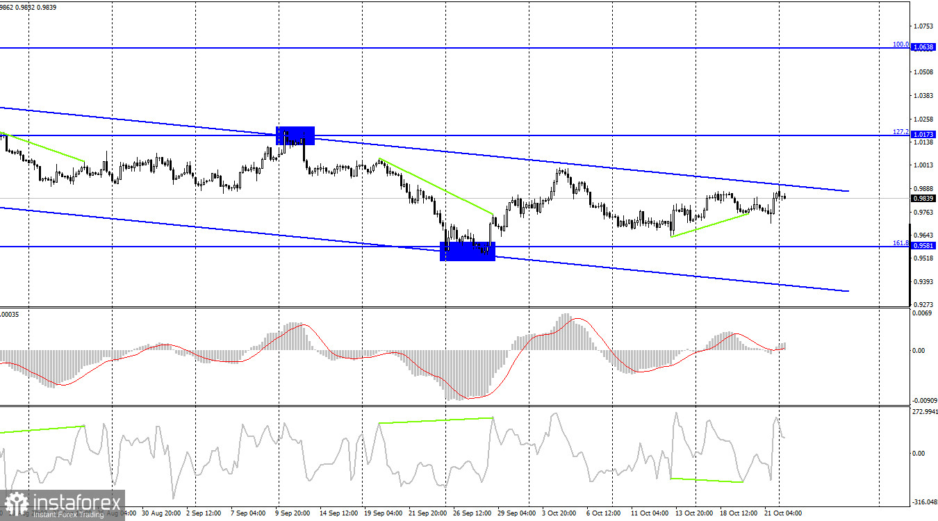 EUR/USD. 24 октября. Выступление Кристин Лагард и заседание ЕЦБ