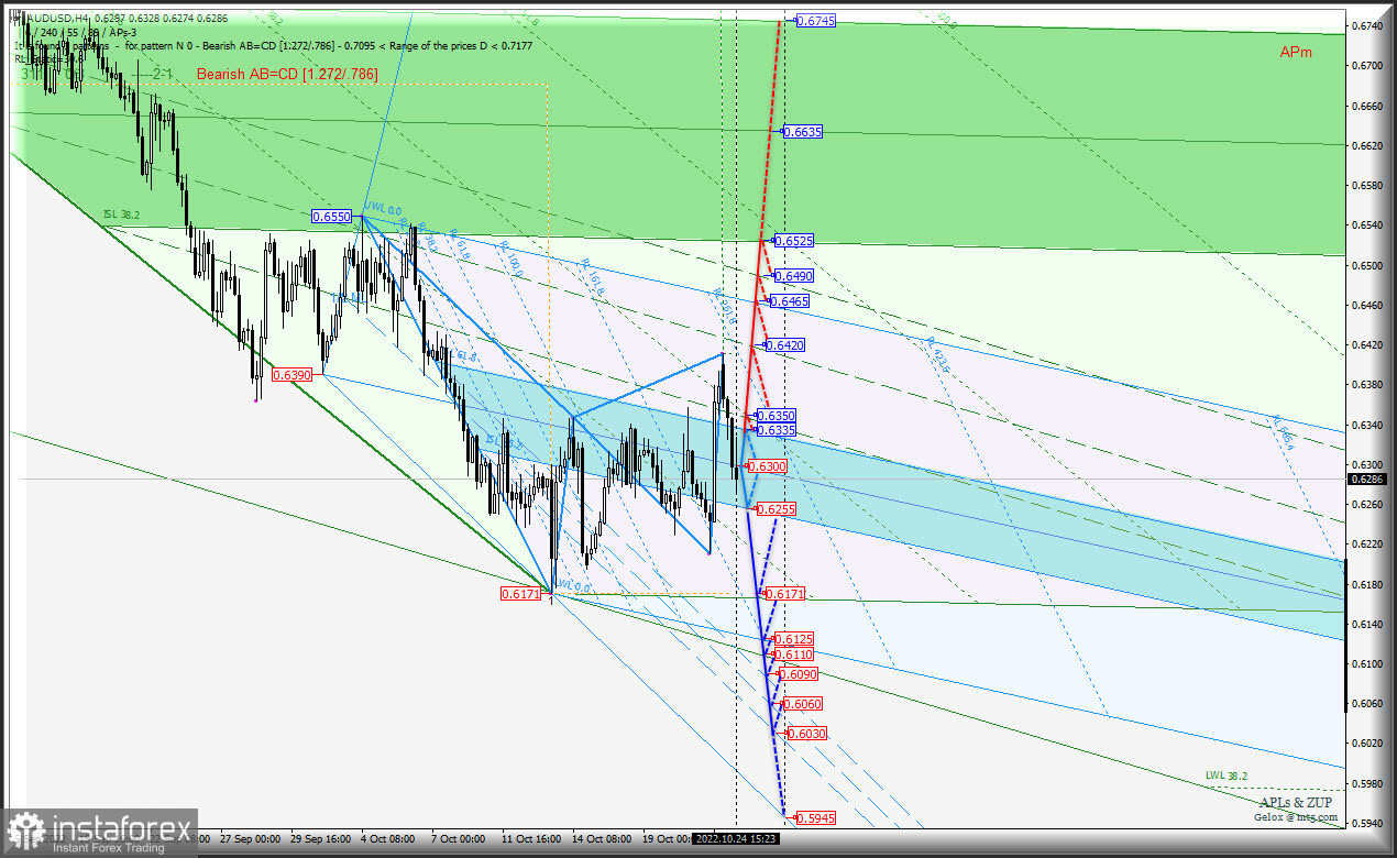 Рост "сырьевиков" в конце октября не актуален? AUD/USD &amp; USD/CAD &amp; NZD/USD (таймфрейм h4) - Комплексный анализ APLs &amp; ZUP c 25 октября 2022 