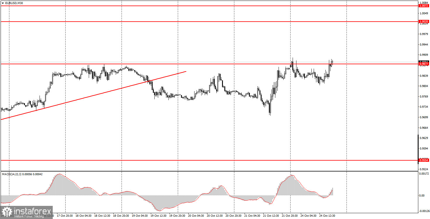 Как торговать валютную пару EUR/USD 25 октября? Простые советы и разбор сделок для новичков. 