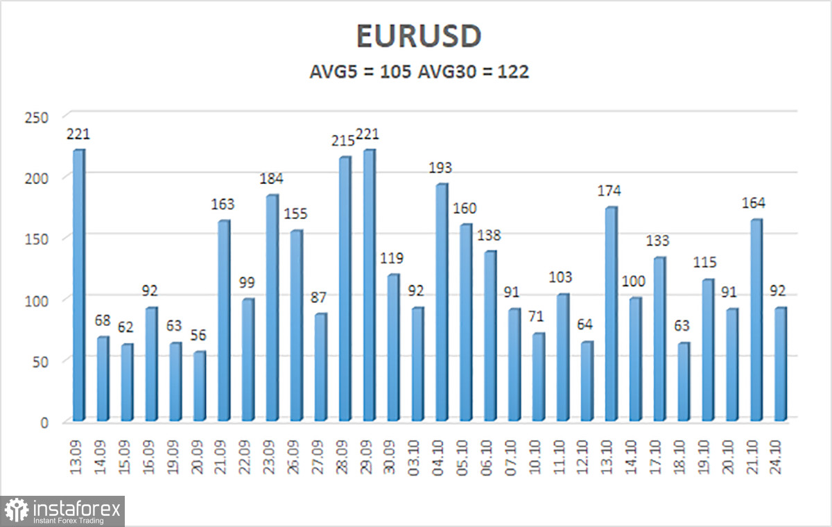 Обзор пары EUR/USD. 25 октября. Скучный понедельник без ярких всплесков на американской сессии.