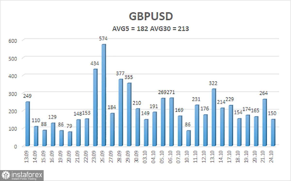 Обзор пары GBP/USD. 25 октября. Выборы, выборы...