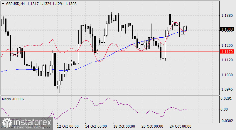 Прогноз по GBP/USD на 25 октября 2022 года