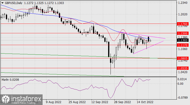 Прогноз по GBP/USD на 25 октября 2022 года