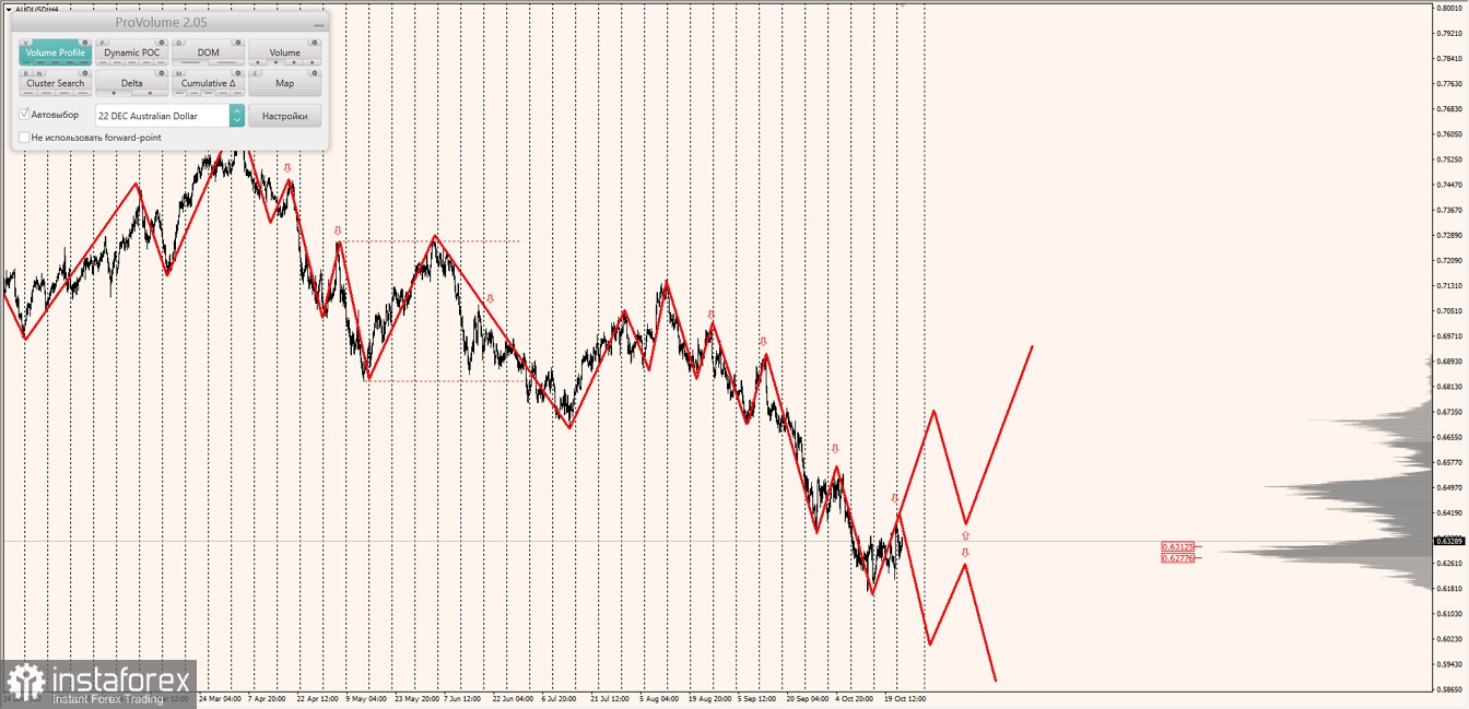 Маржинальные зоны по AUDUSD, NZDUSD, USDCAD (25.10.2022)