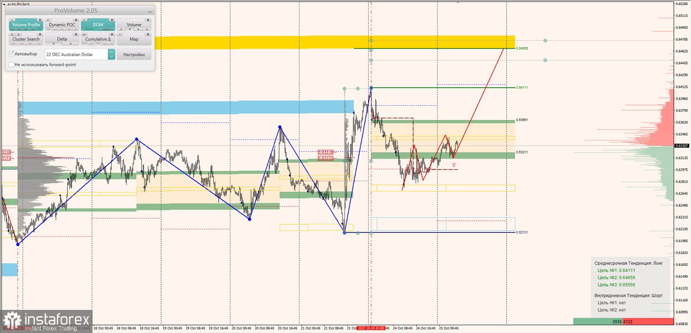 Маржинальные зоны по AUDUSD, NZDUSD, USDCAD (25.10.2022)