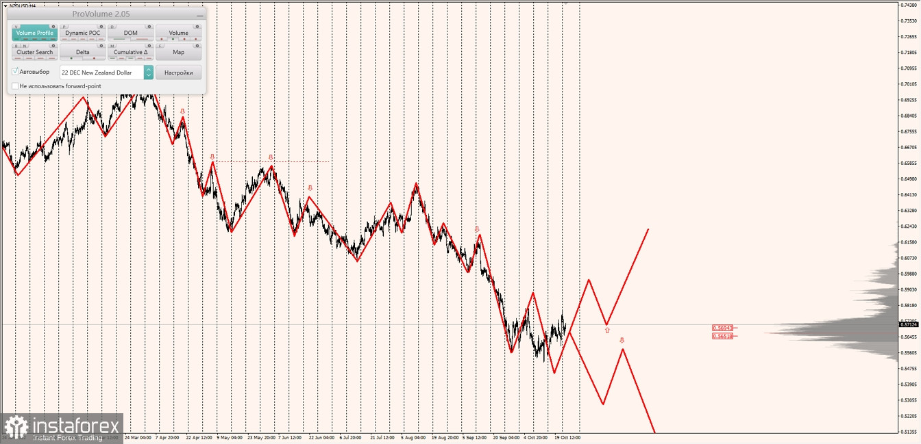 Маржинальные зоны по AUDUSD, NZDUSD, USDCAD (25.10.2022)