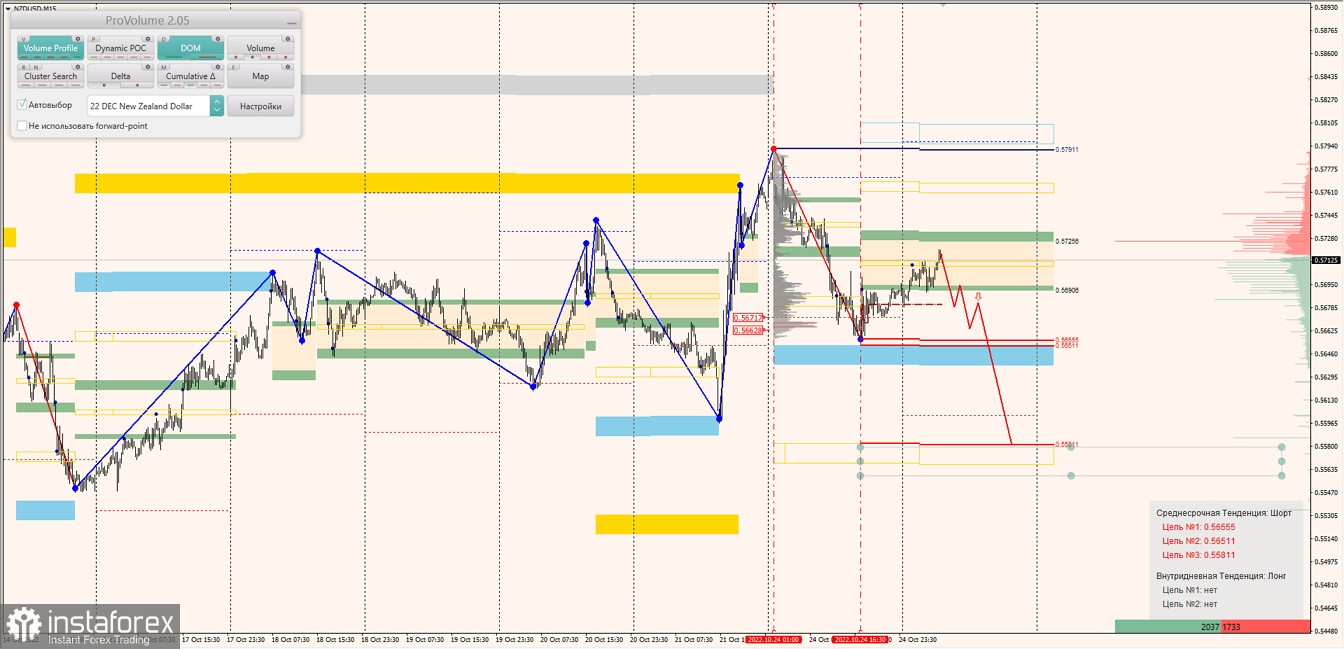 Маржинальные зоны по AUDUSD, NZDUSD, USDCAD (25.10.2022)