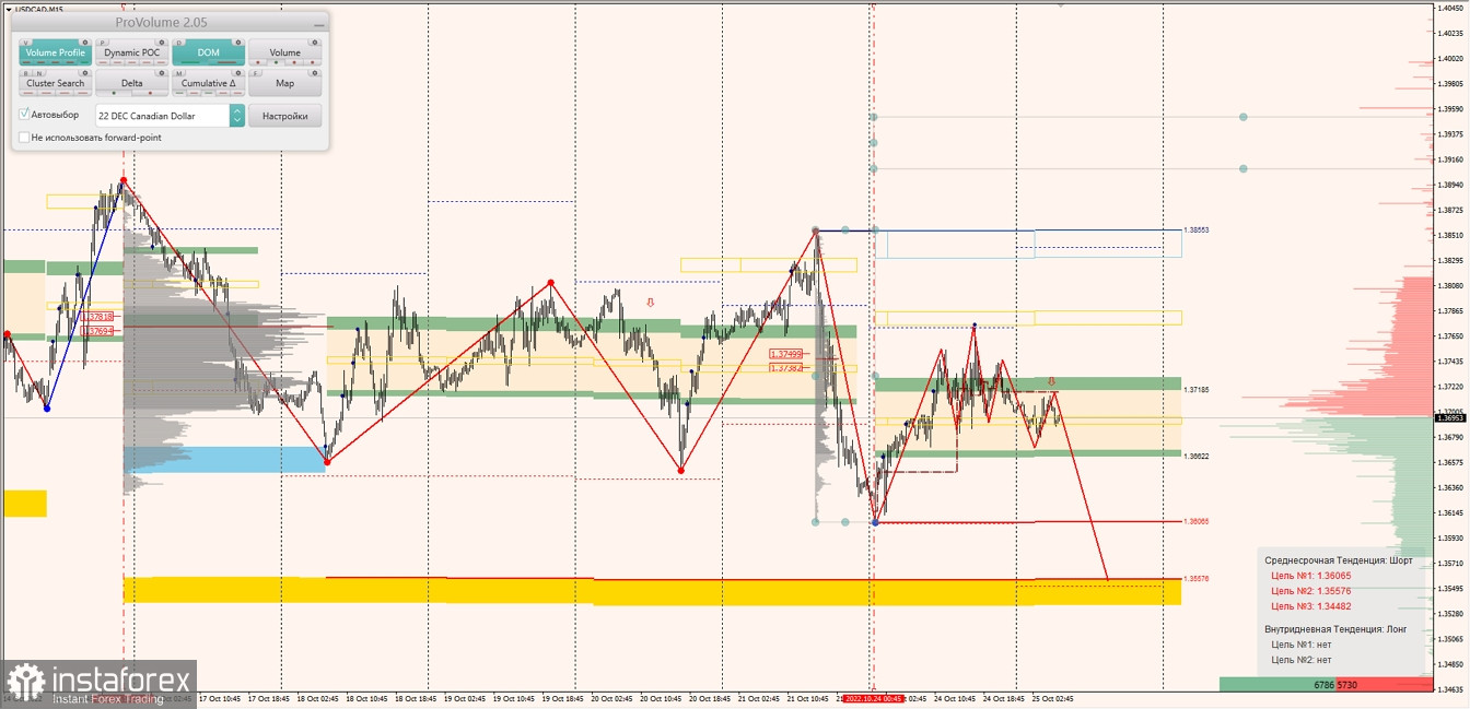 Маржинальные зоны по AUDUSD, NZDUSD, USDCAD (25.10.2022)