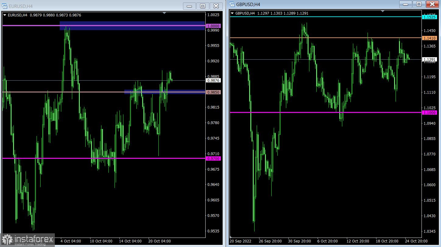 Торговый план по EUR/USD и GBP/USD на 25.10.2022