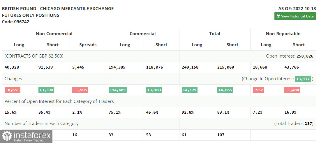 GBP/USD: план на европейскую сессию 25 октября. Commitment of Traders COT-отчеты (разбор вчерашних сделок). Покупатели фунта активно защищают уровень 1.1270