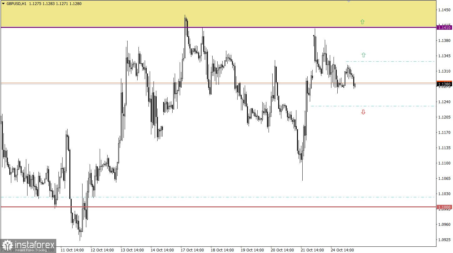 Учимся и анализируем, торговый план для начинающих трейдеров EURUSD и GBPUSD 25.10.22