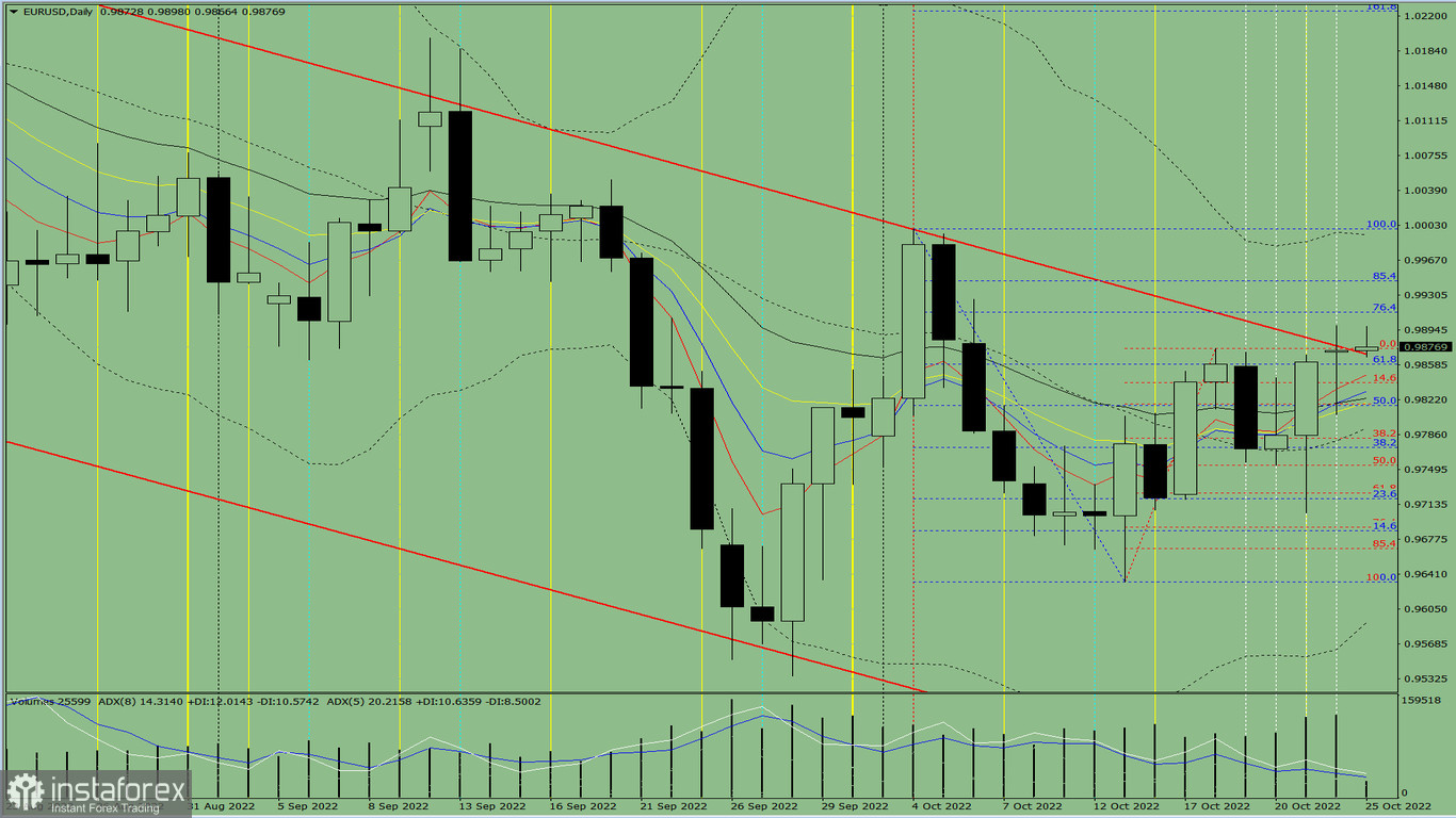 Analisi degli indicatori. Revisione giornaliera per la coppia di valute EUR/USD del 25 ottobre 2022