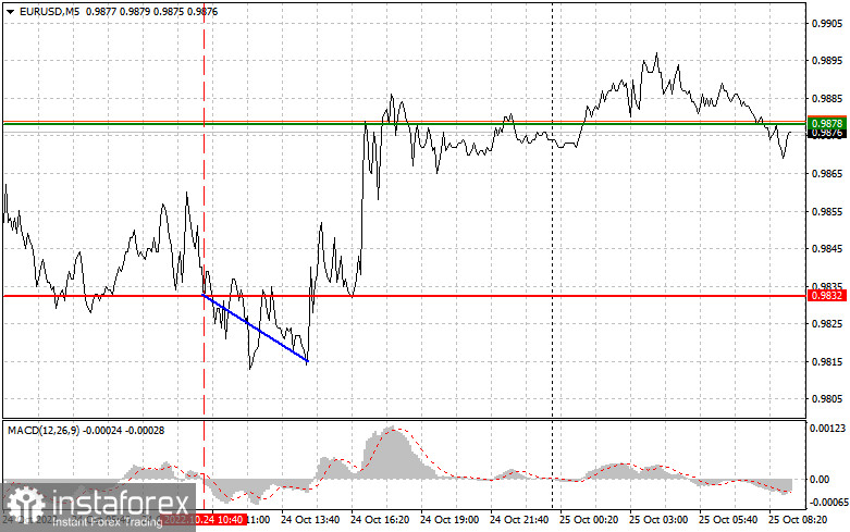 EURUSD: простые советы по торговле для начинающих трейдеров на 25 октября. Разбор вчерашних сделок на Форекс