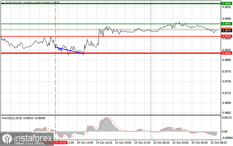 EURUSD: простые советы по торговле для начинающих трейдеров на 25 октября. Разбор вчерашних сделок на Форекс