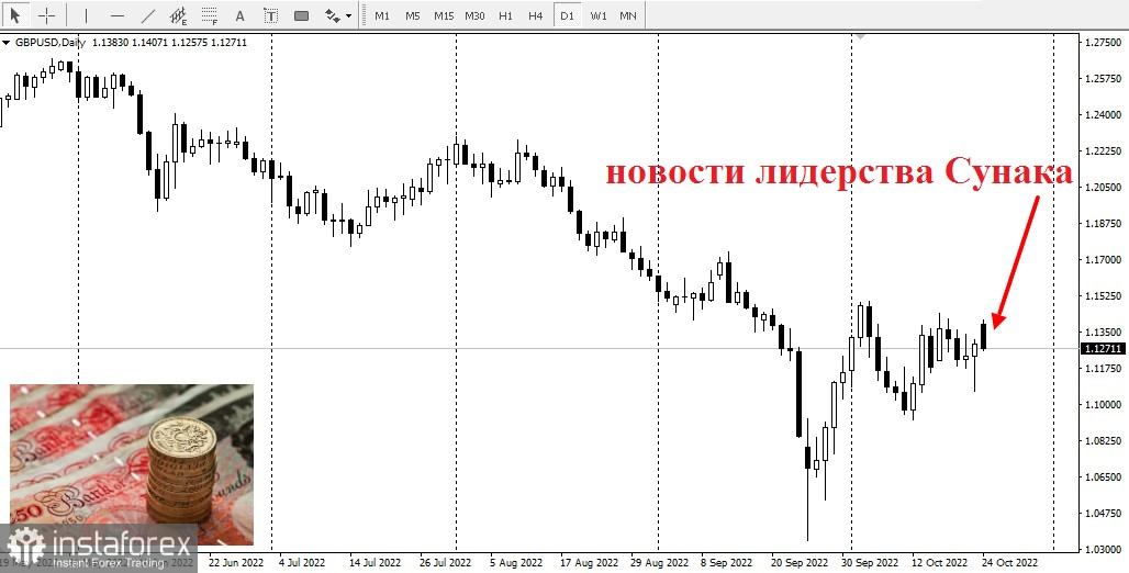 Британський фунт реагує на новини про нового прем'єра