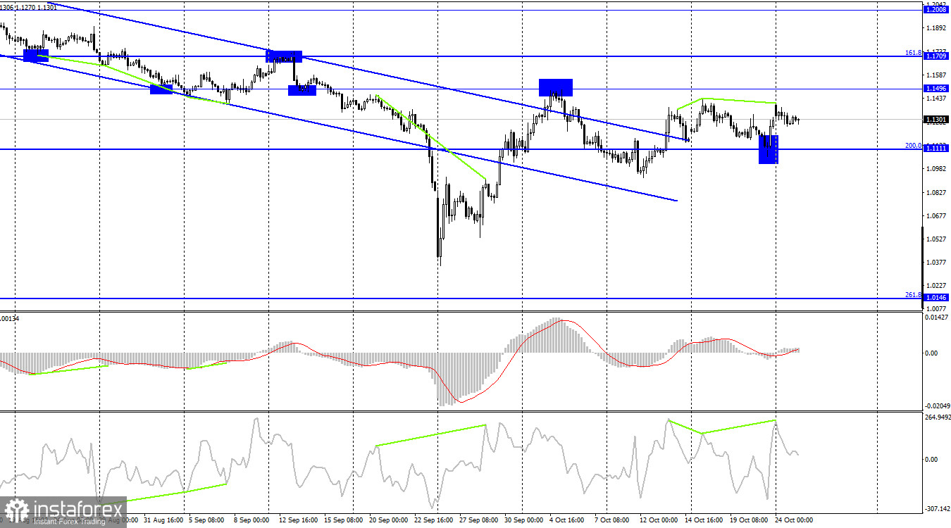  GBP/USD. 25 октября. Риши Сунак выиграл выборы даже без борьбы и без самих выборов