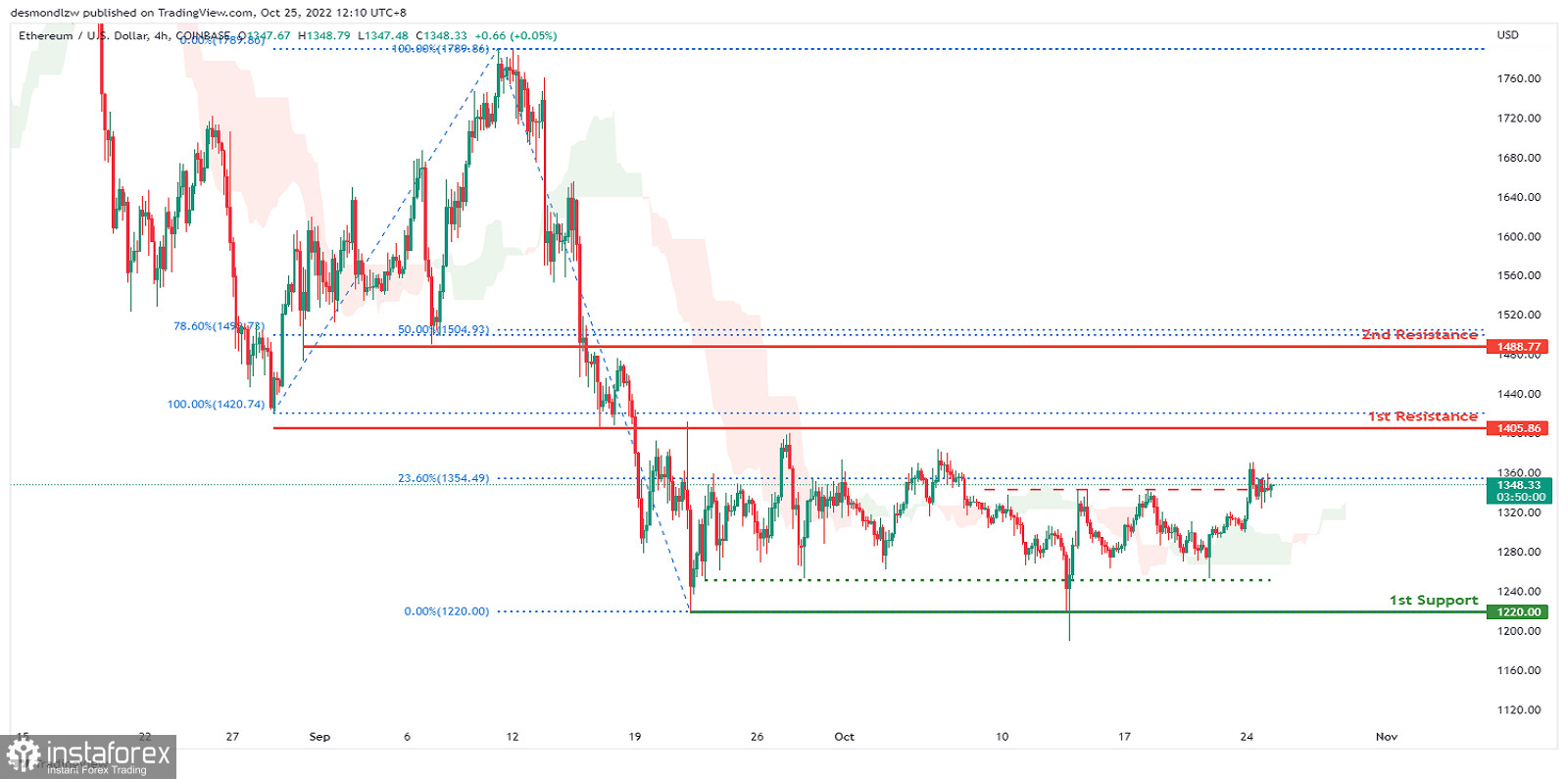 ETH/USD: si prevede la formazione di un momentum rialzista a breve termine. Previsioni per il 25 ottobre 2022