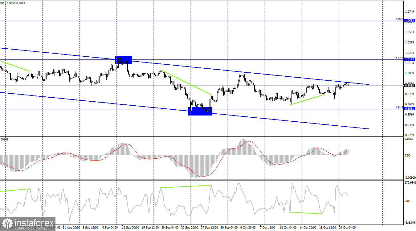 EUR/USD. 25 октября. Трейдеры находятся в ожидании. Евро не спешит расти на фоне возможного повышения ставки ЕЦБ