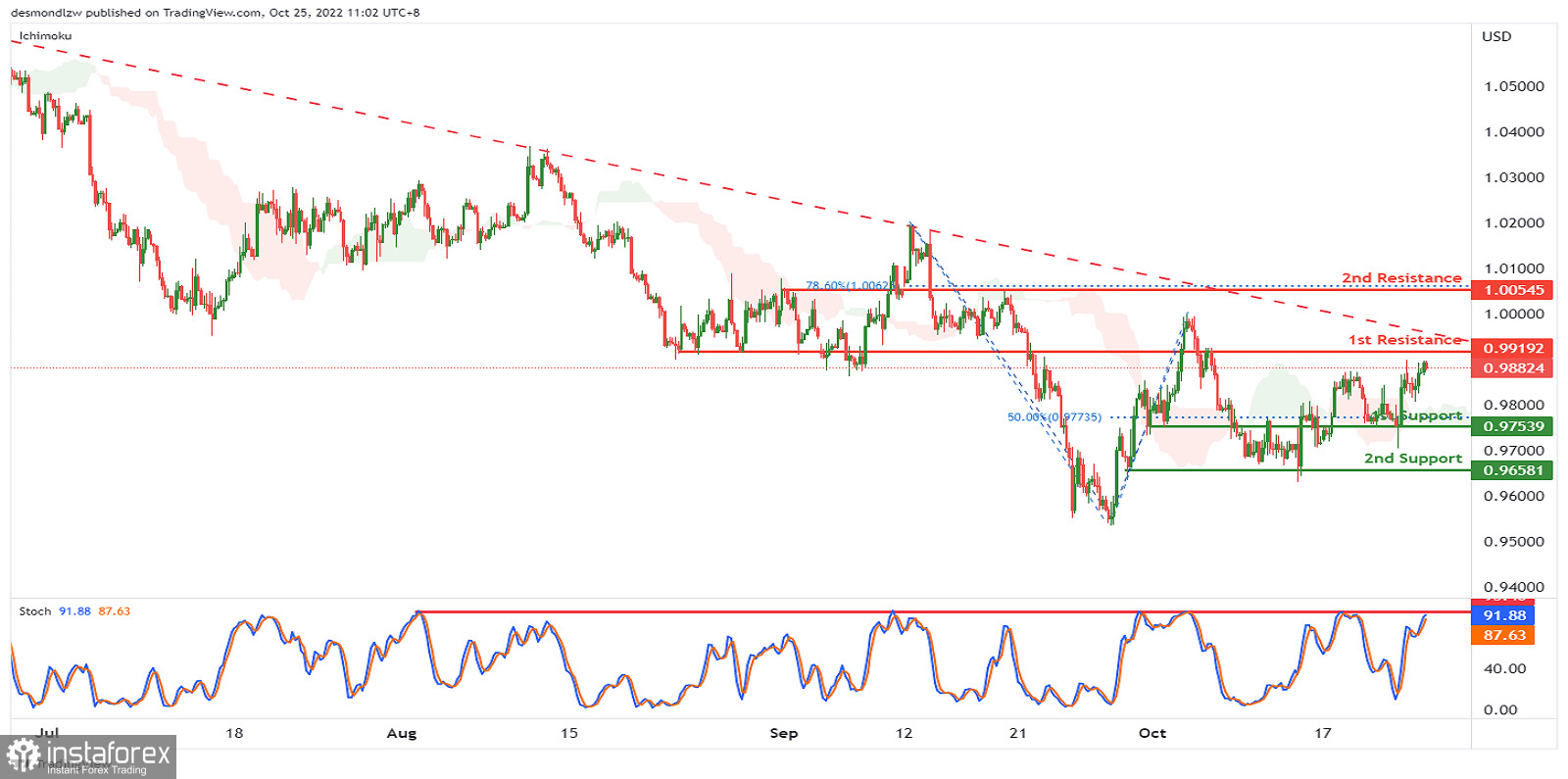 EUR/USD sviluppa il momentum ribassista. Previsioni per il 25 ottobre 2022 