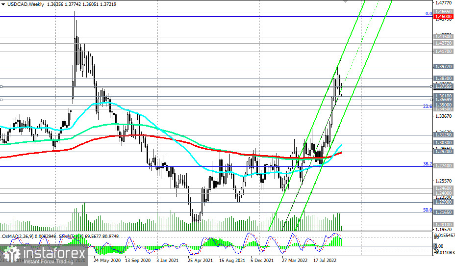 Analiza techniczna dla USD/CAD na 25.10.2022 roku oraz wskazówki handlowe