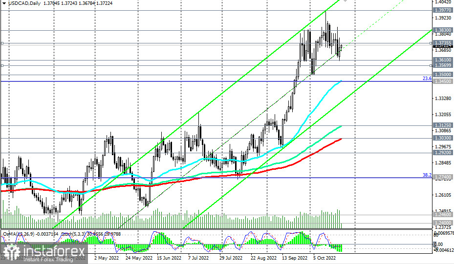 Analiza techniczna dla USD/CAD na 25.10.2022 roku oraz wskazówki handlowe