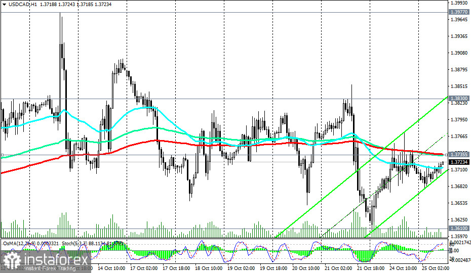 Analiza techniczna dla USD/CAD na 25.10.2022 roku oraz wskazówki handlowe