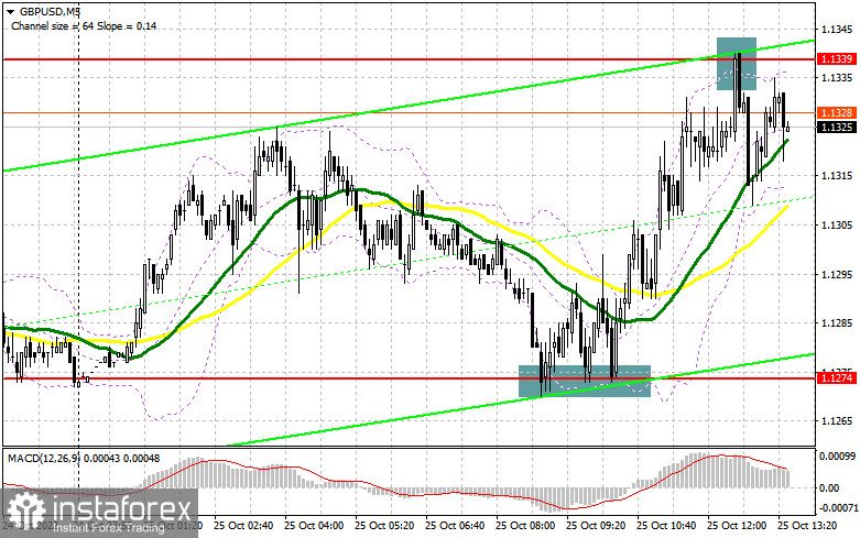 GBP/USD: план на американскую сессию 25 октября (разбор утренних сделок). Фунт остается в рамках канала