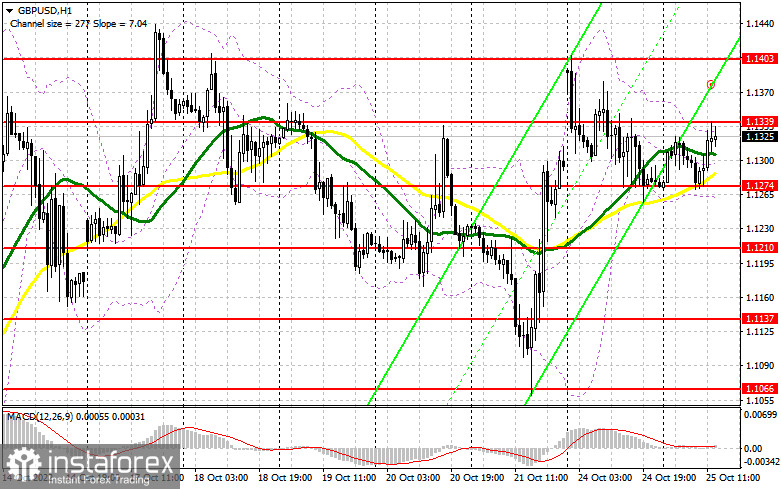 GBP/USD: план на американскую сессию 25 октября (разбор утренних сделок). Фунт остается в рамках канала