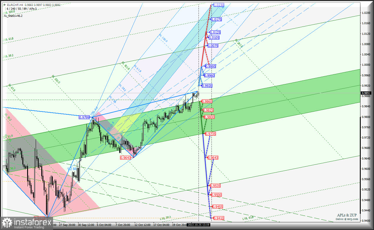 Главные Евро-кроссы продолжают "сползание" вниз? Euro vs Great Britain Pound vs Swiss Franc - h4 - комплексный анализ APLs &amp; ZUP с 26 октября 2022 