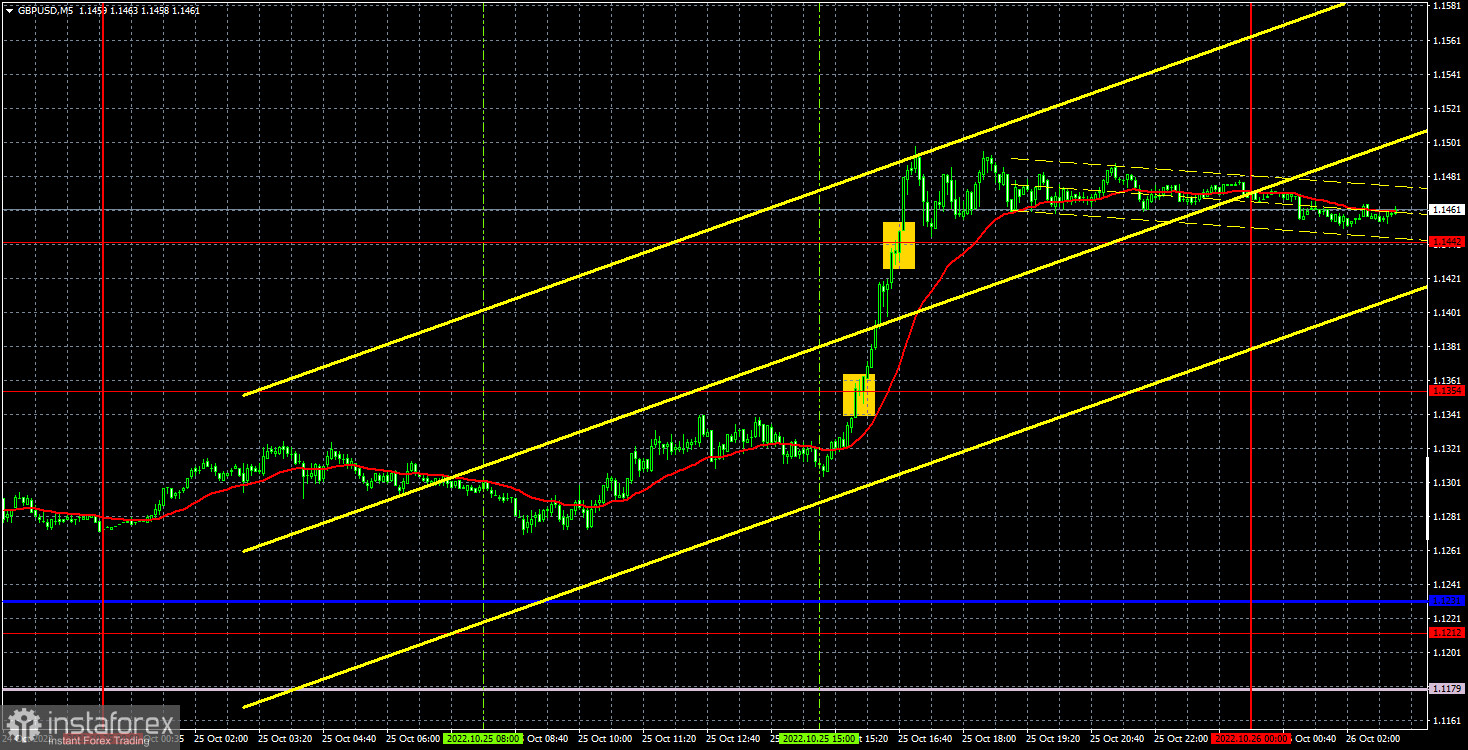 Pronóstico del par GBP/USD y señales de operaciones para el 26 de octubre. Informe COT. Análisis detallado de los movimientos y operaciones del par. La libra vuelve a...