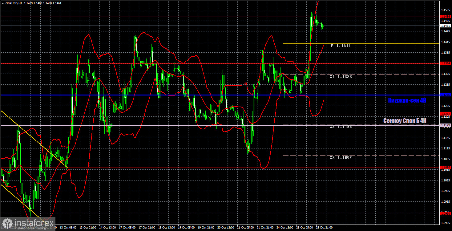 Pronóstico del par GBP/USD y señales de operaciones para el 26 de octubre. Informe COT. Análisis detallado de los movimientos y operaciones del par. La libra vuelve a...