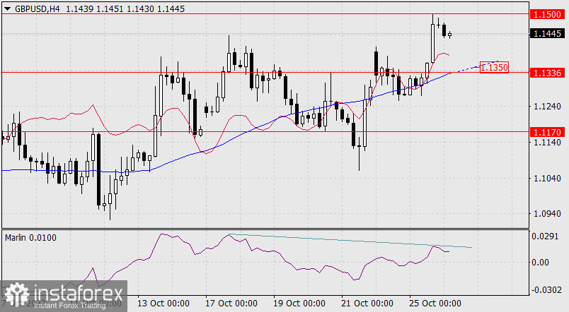  Prognoza dla GBP/USD na 26 października 2022 r.