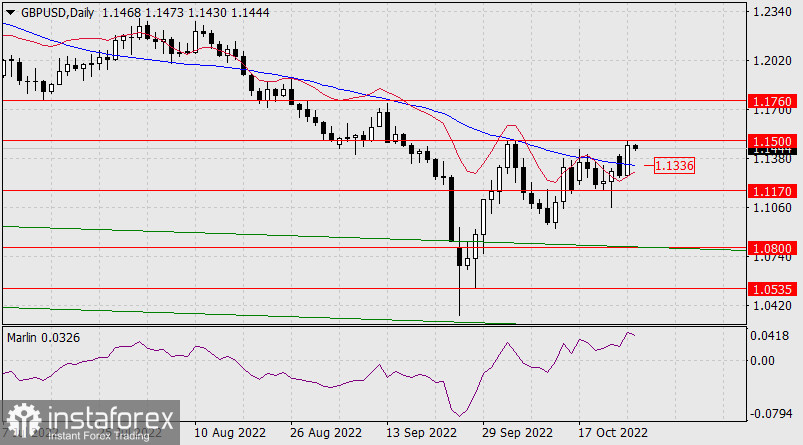  Prognoza dla GBP/USD na 26 października 2022 r.