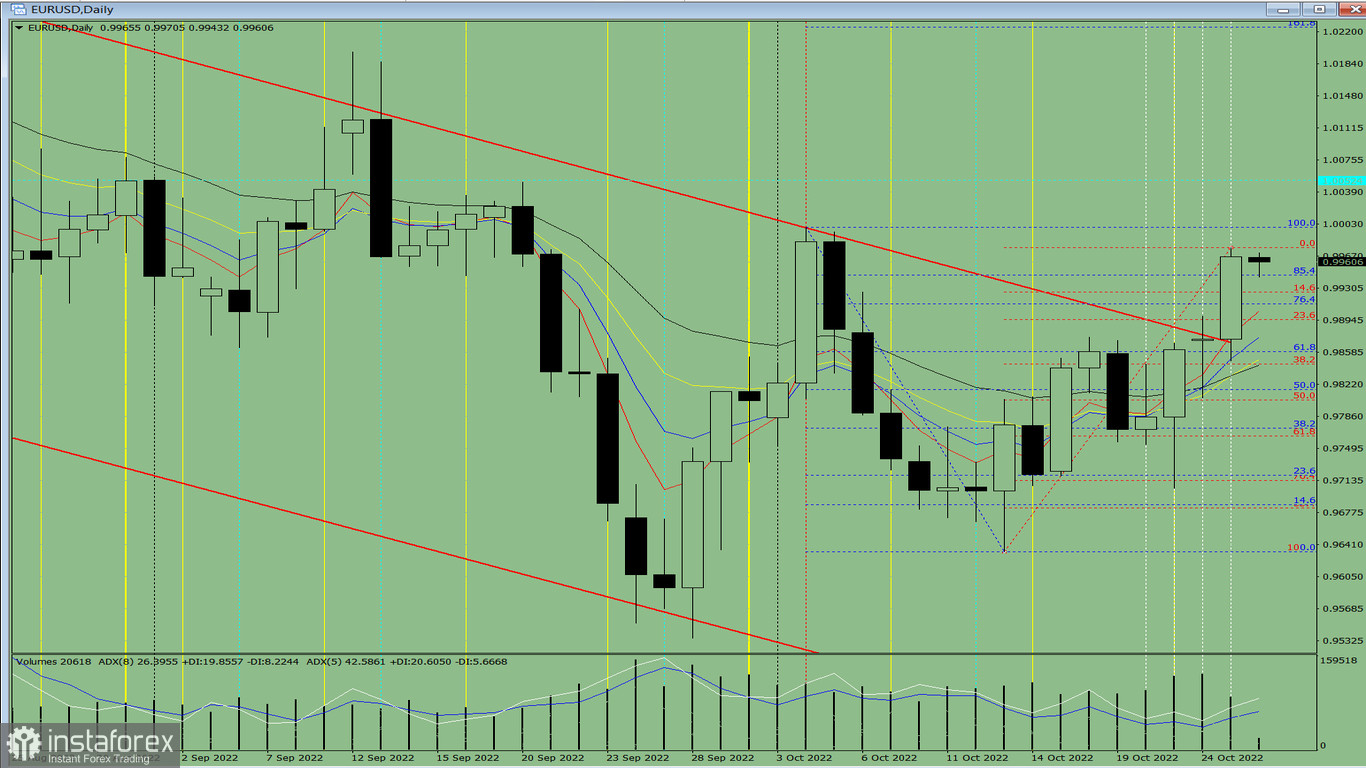 Analisi degli indicatori. Revisione giornaliera per la coppia di valute EUR/USD del 26 ottobre 2022 