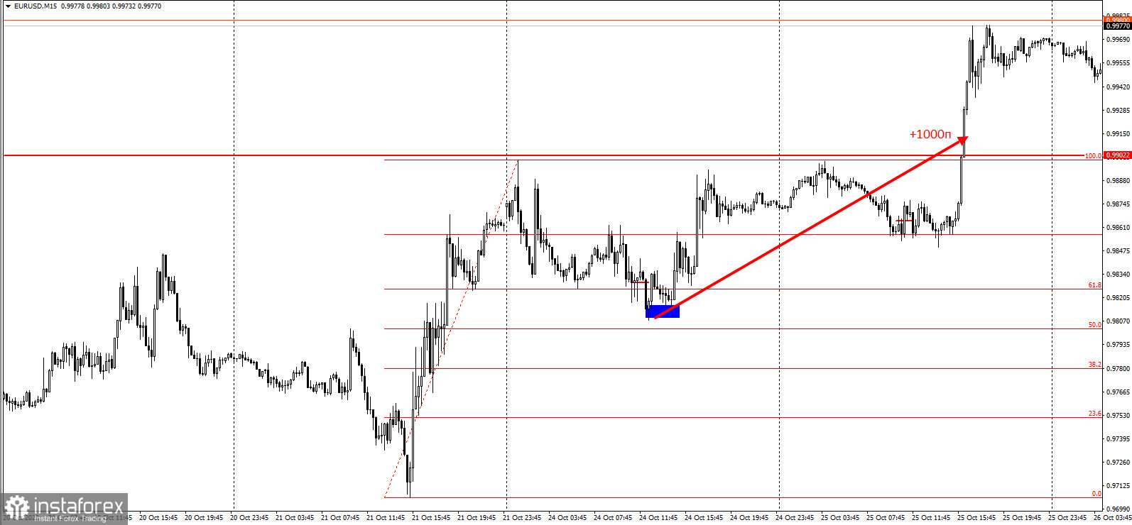 EURUSD - забирайте деньги! Отработка торговой идеи на 1000п