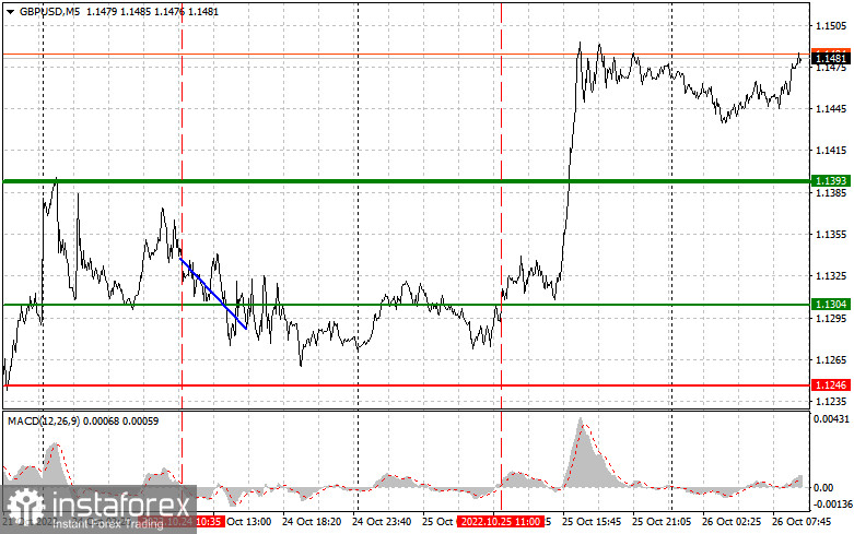  GBPUSD: semplici consigli di trading per i trader principianti il 26 ottobre. Analisi delle operazioni Forex di ieri