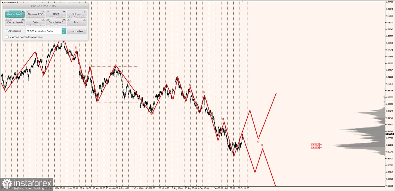 Маржинальные зоны по AUDUSD, NZDUSD, USDCAD (26.10.2022)