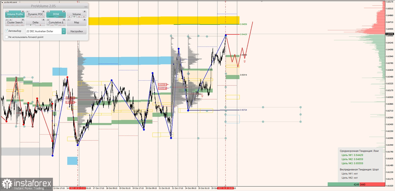 Маржинальные зоны по AUDUSD, NZDUSD, USDCAD (26.10.2022)